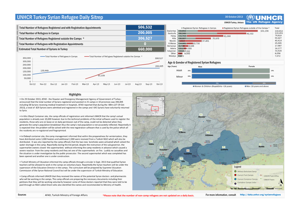 UNHCR Turkey Syria Sitrep