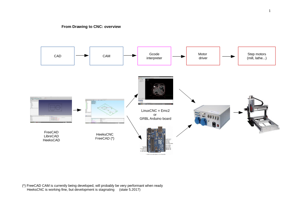 1 from Drawing to CNC: Overview