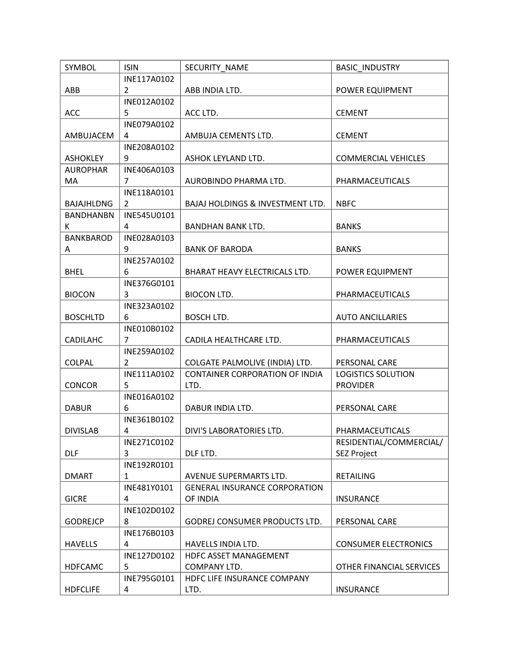 Symbol Isin Security Name Basic Industry Abb
