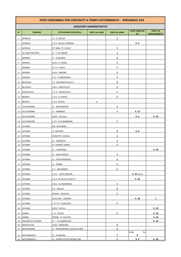 Posti Disponibili Per Contratti a Tempo Determinato - Personale Ata