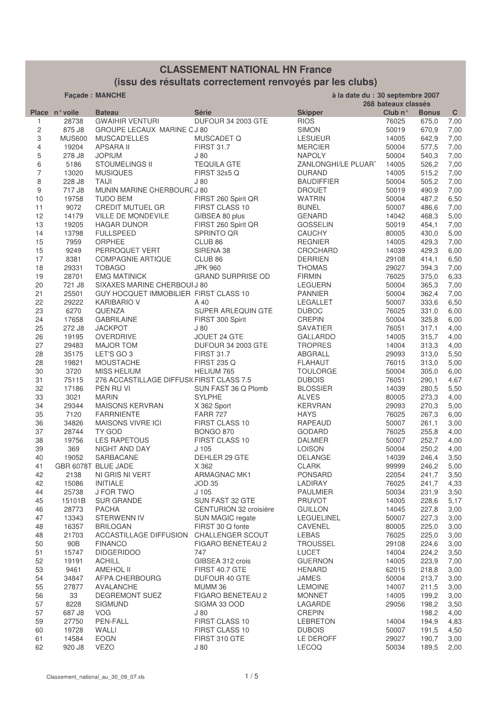 CLASSEMENT NATIONAL HN France (Issu Des Résultats Correctement