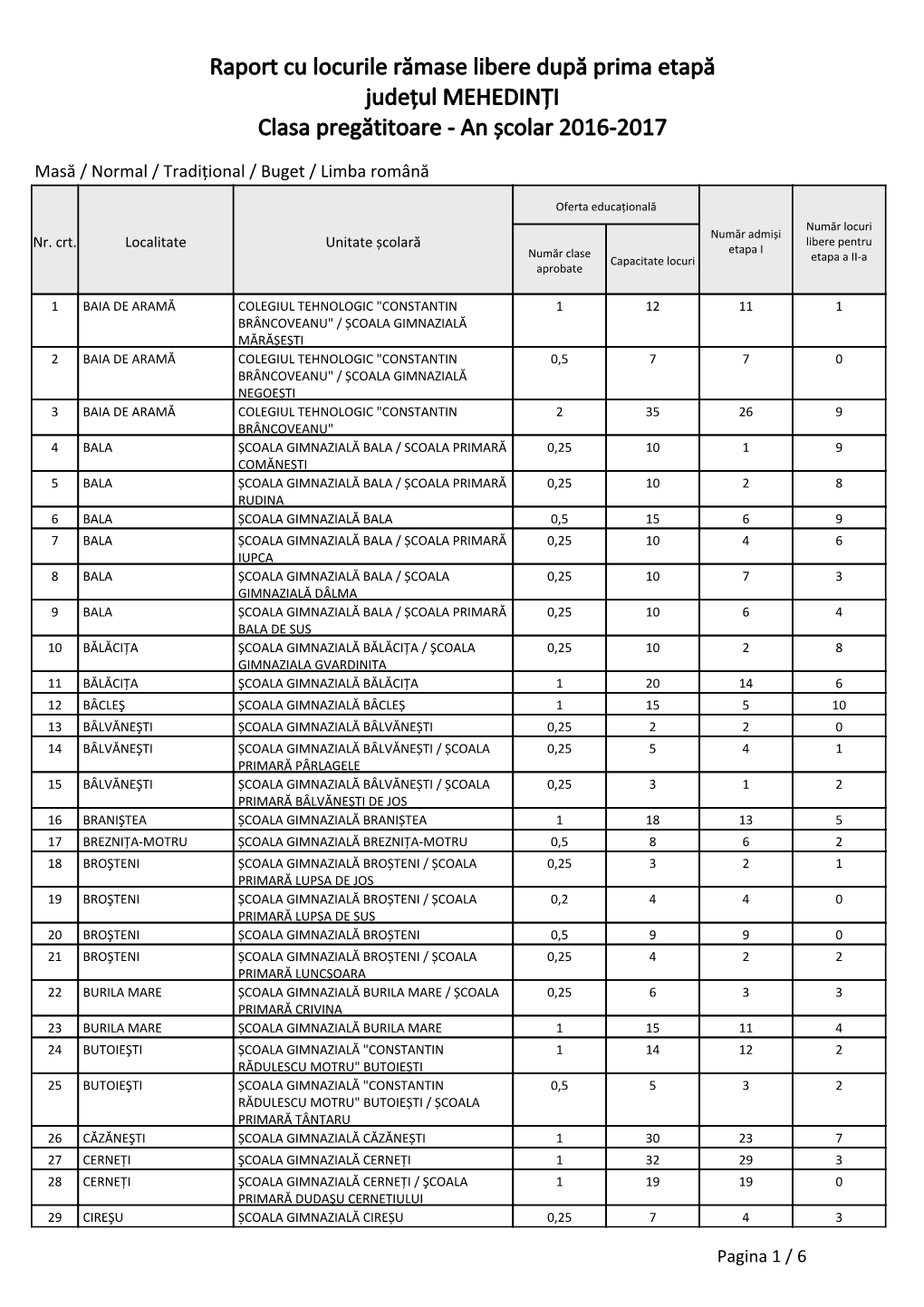 Raport Cu Locurile Rămase Libere După Prima Etapă Județul MEHEDINŢI Clasa Pregătitoare - an Școlar 2016-2017