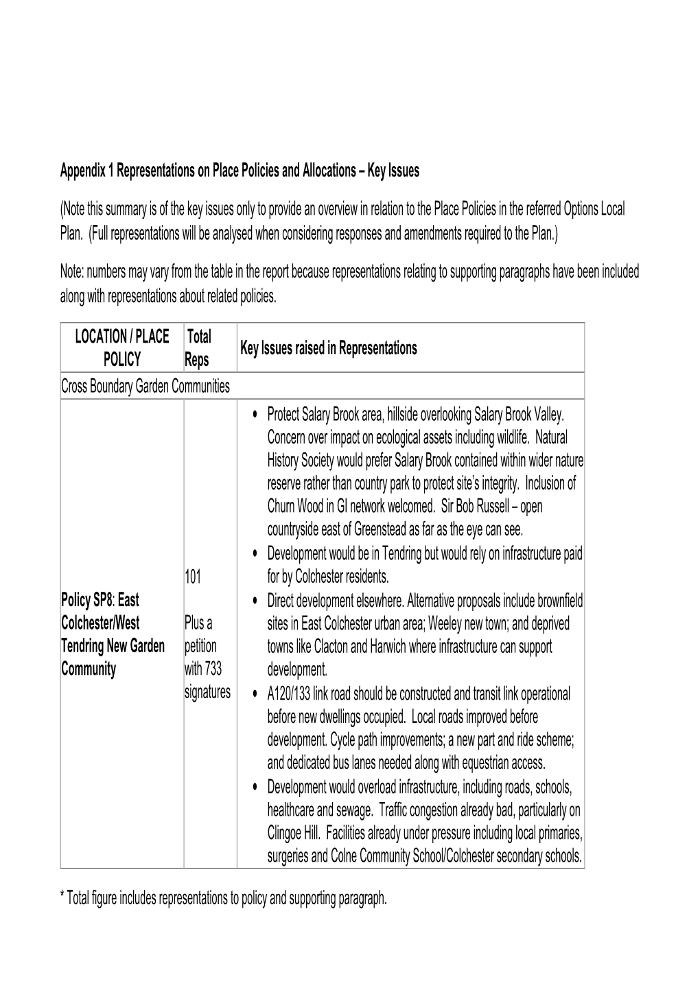 Total Figure Includes Representations to Policy and Supporting Paragraph. Appendix 1 Representations on Place Policies And