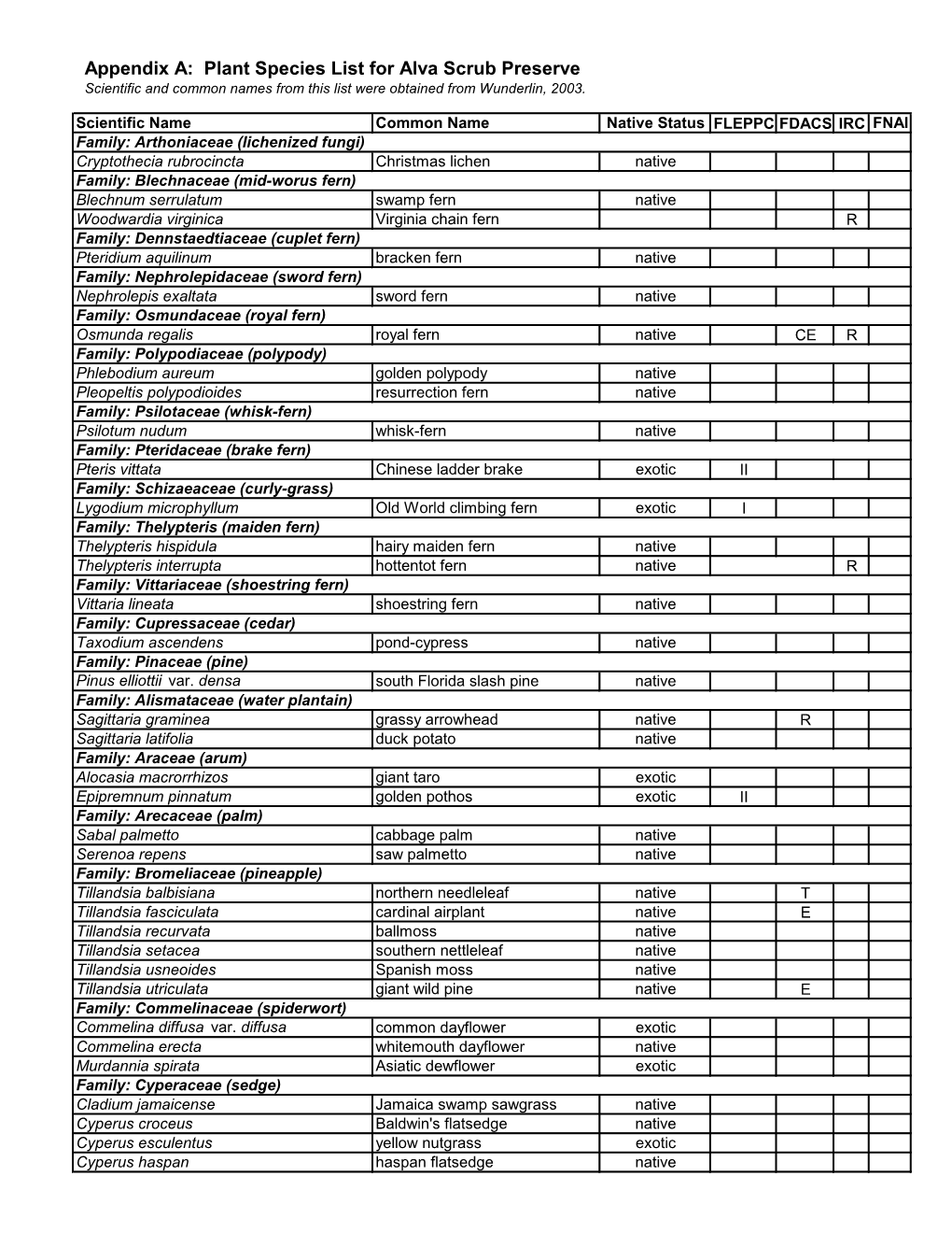 Appendix A: Plant Species List for Alva Scrub Preserve Scientific and Common Names from This List Were Obtained from Wunderlin, 2003