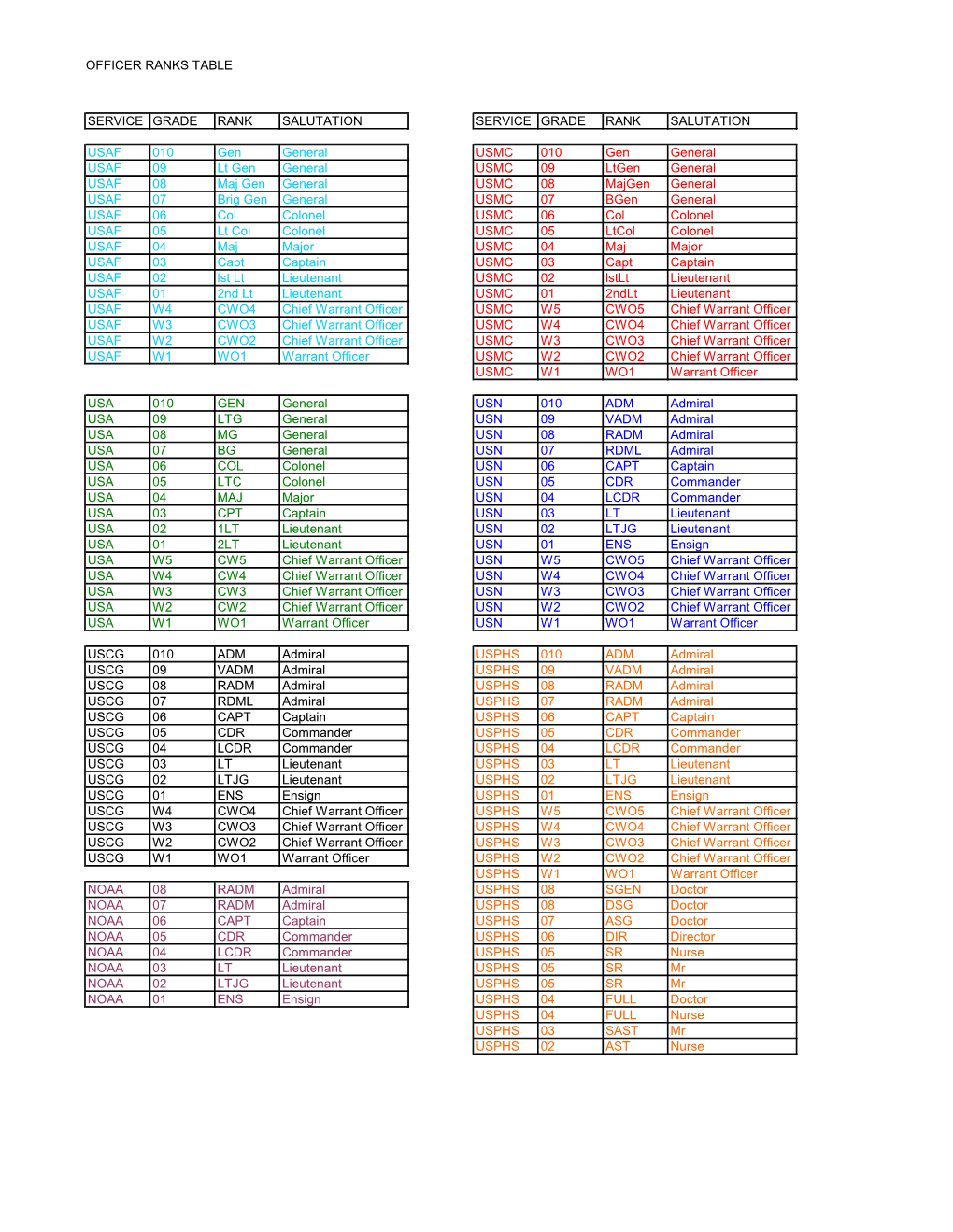 Dod Ranks by Service