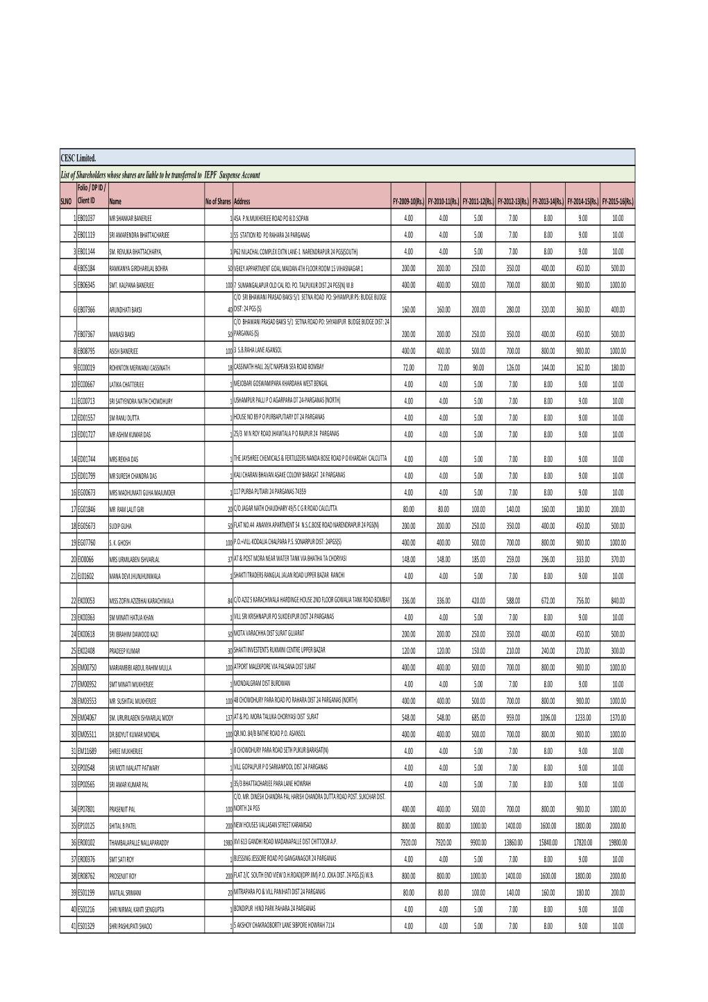 List of Shareholders Whose Shares Are Liable to Be Transferred to IEPF Suspense Account CESC Limited