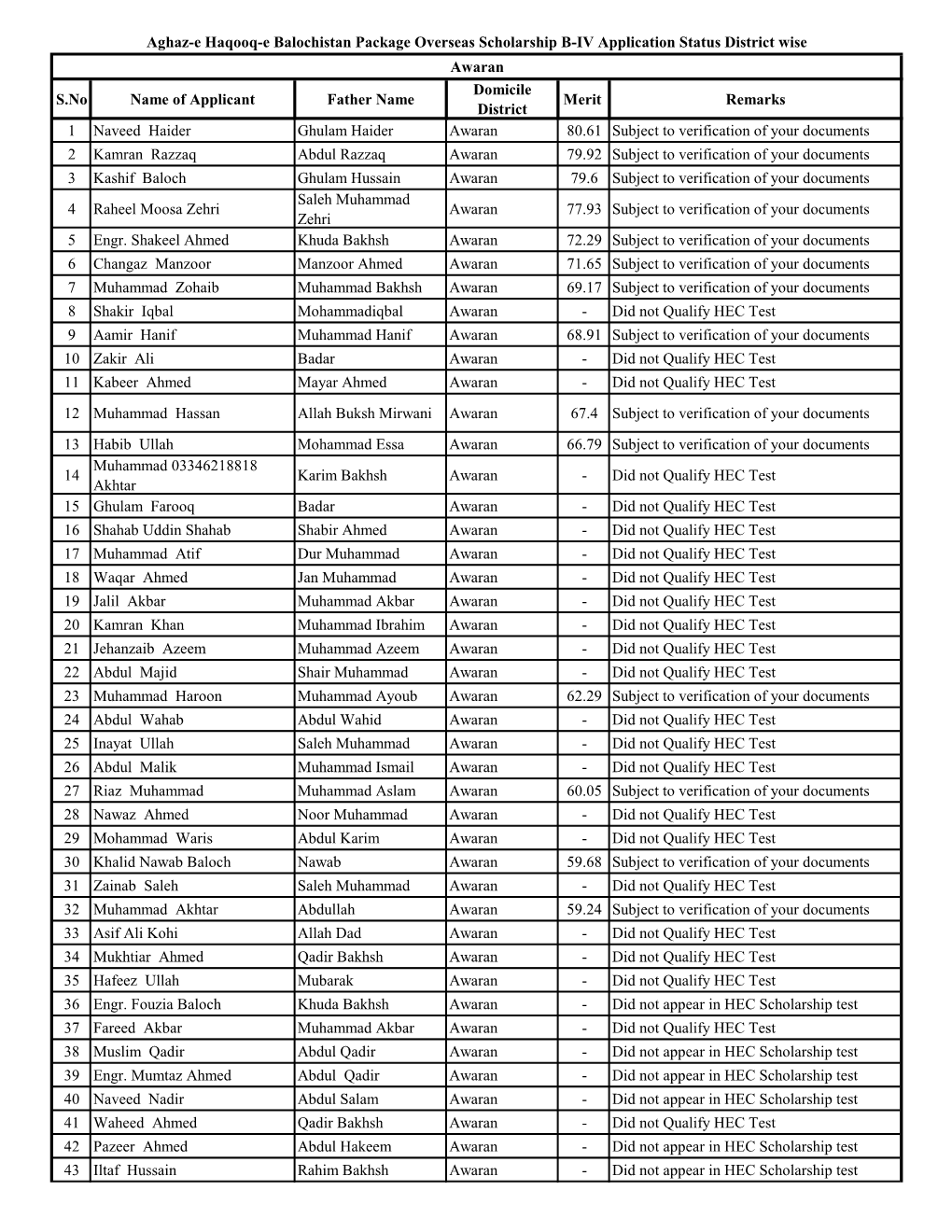 S.No Name of Applicant Father Name Domicile District Merit Remarks 1 Naveed Haider Ghulam Haider Awaran 80.61 Subject to Verifi