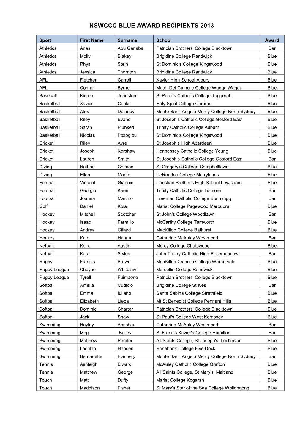 Nswccc Blue Award Recipients 2013