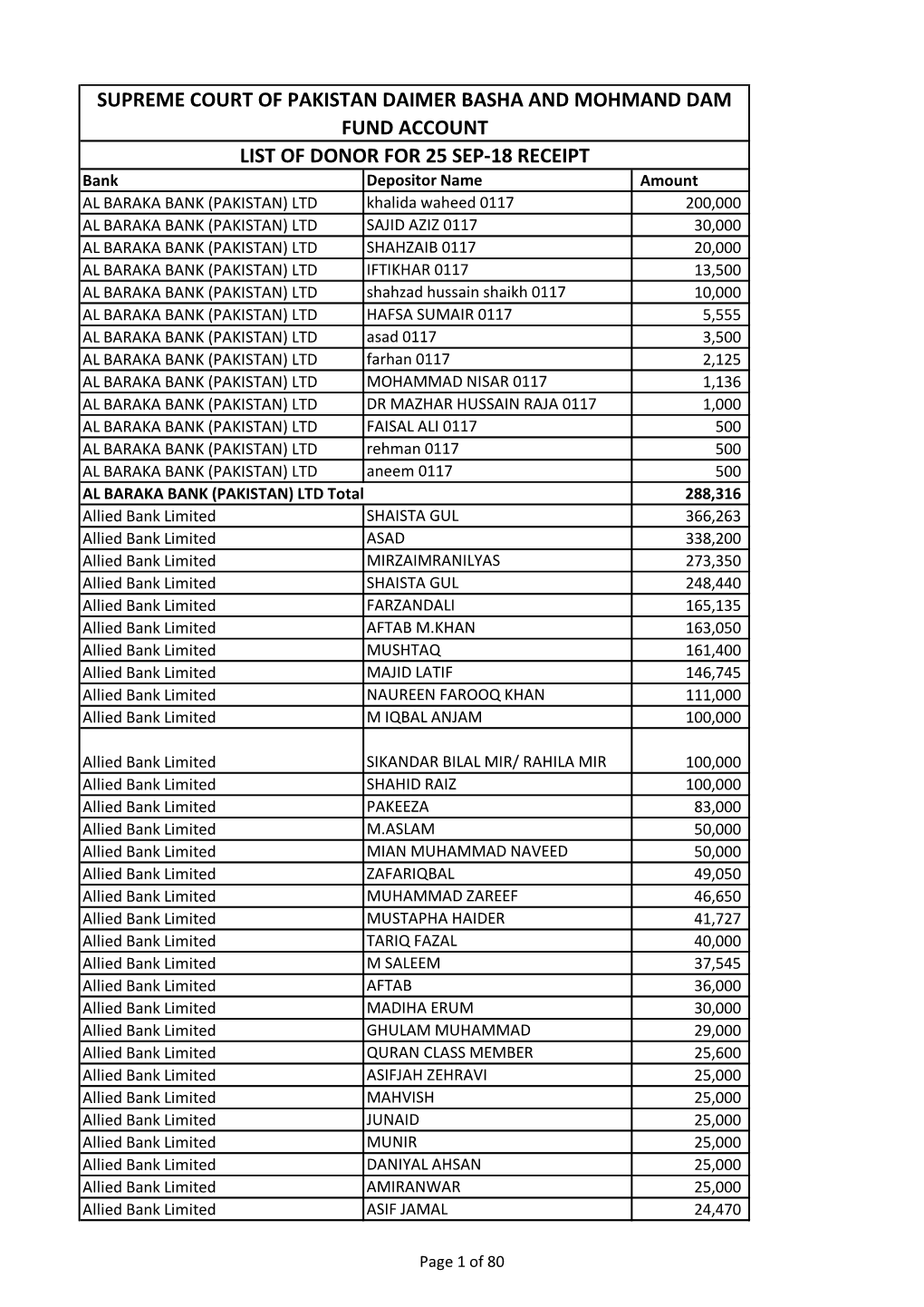 Supreme Court of Pakistan Daimer Basha and Mohmand Dam Fund