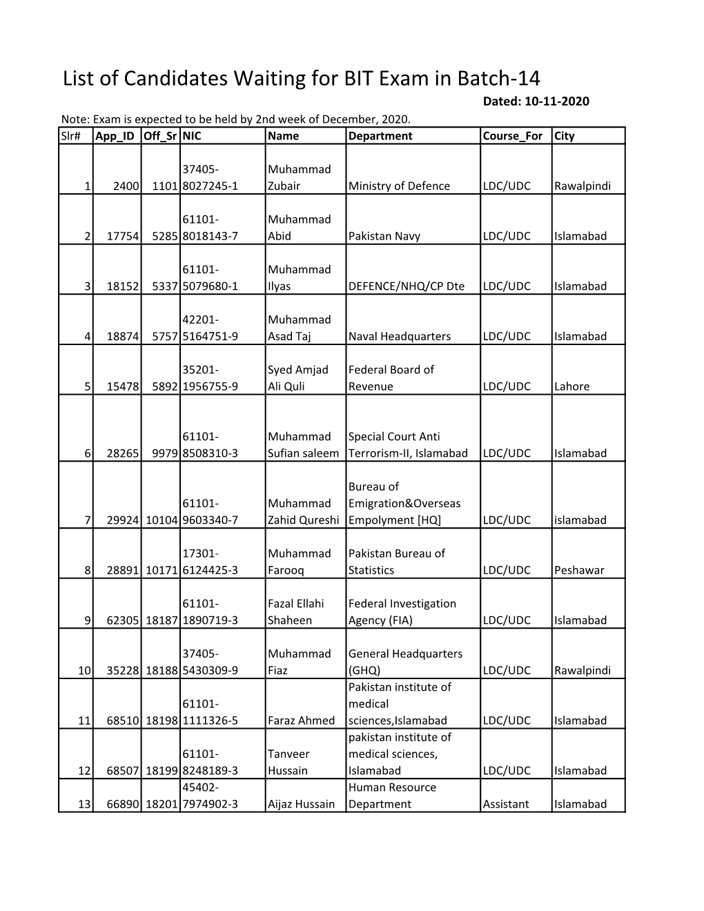 List of Candidates Waiting for BIT Exam in Batch-14 Dated: 10-11-2020 Note: Exam Is Expected to Be Held by 2Nd Week of December, 2020