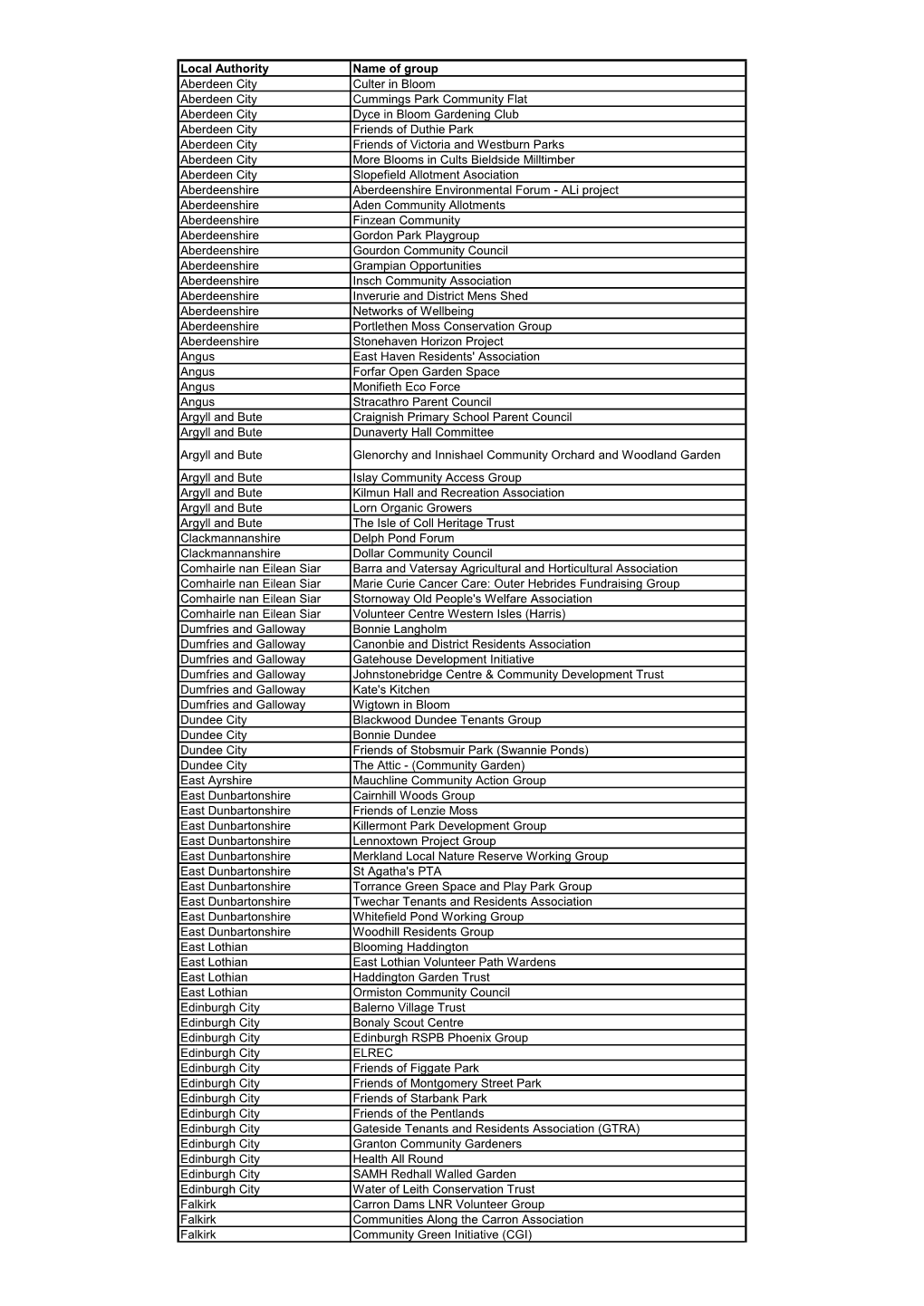 Local Authority Name of Group Aberdeen City Culter in Bloom