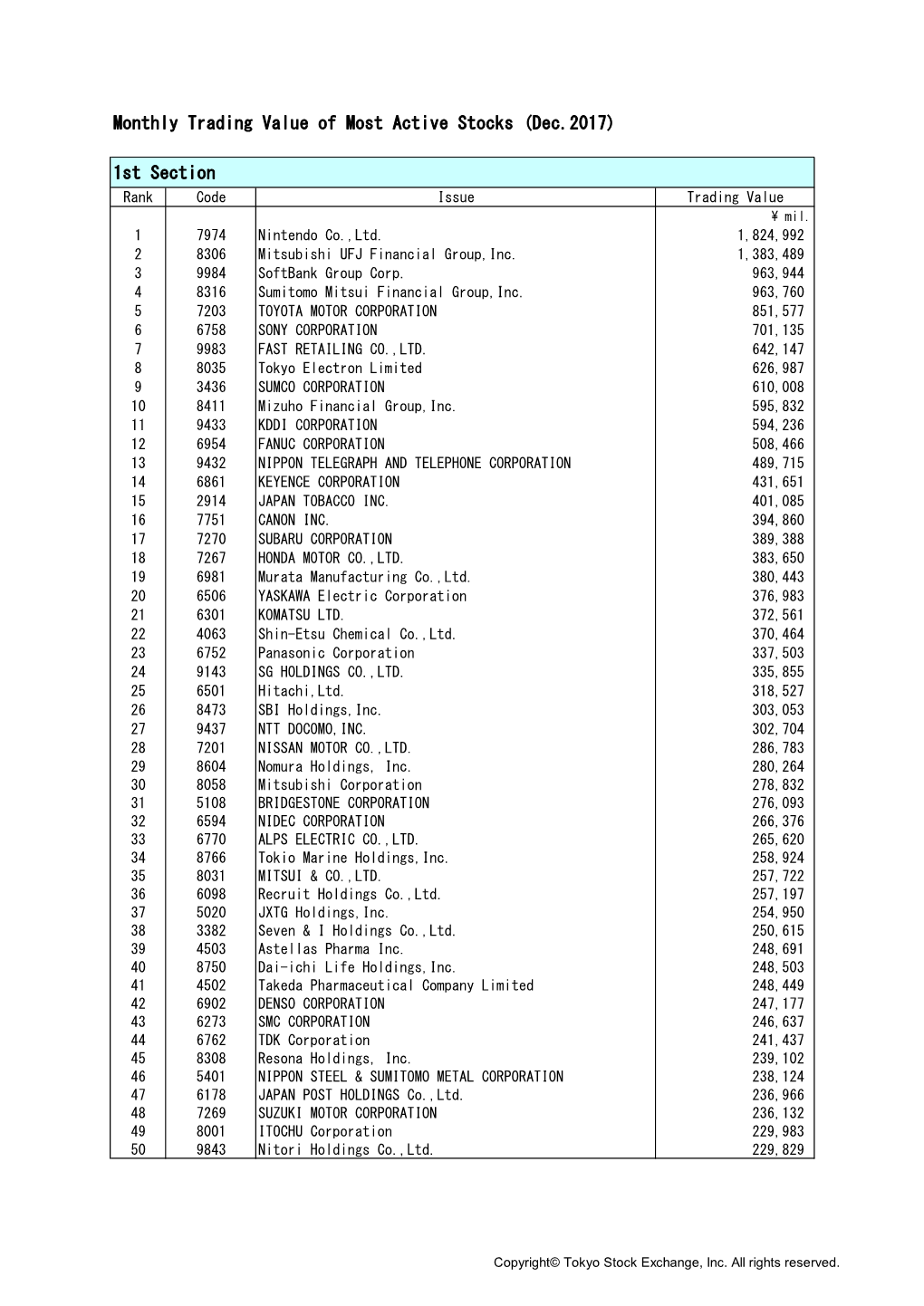 Monthly Trading Value of Most Active Stocks (Dec.2017) 1St Section