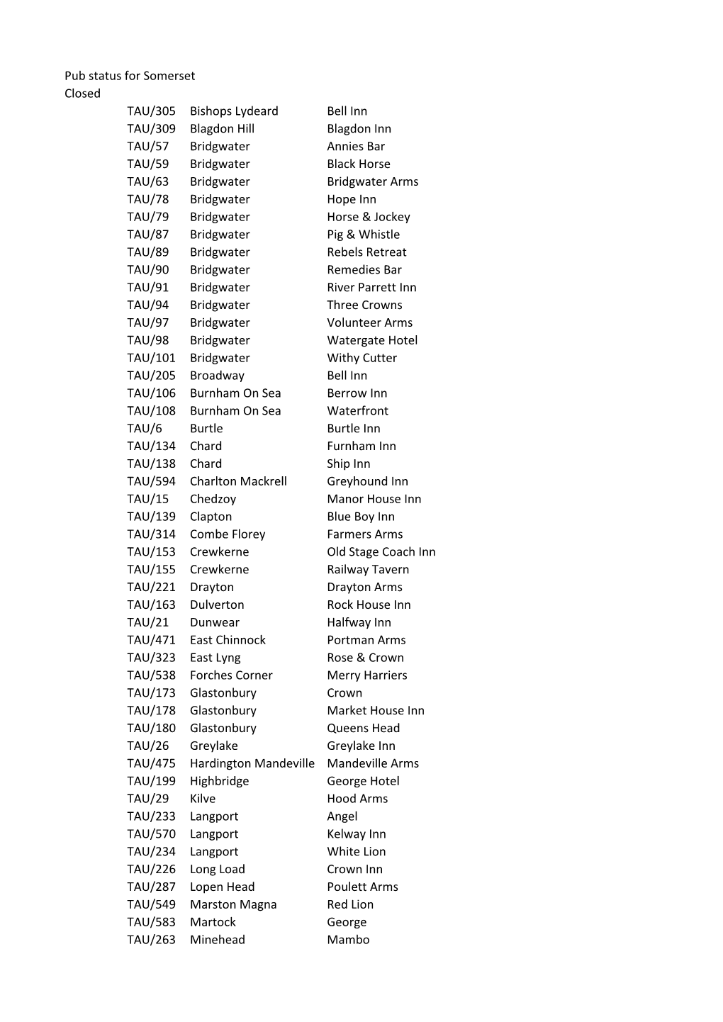 Pub Status for Somerset Closed TAU/305 Bishops Lydeard Bell Inn TAU/309 Blagdon Hill Blagdon Inn TAU/57 Bridgwater Annies Bar TA