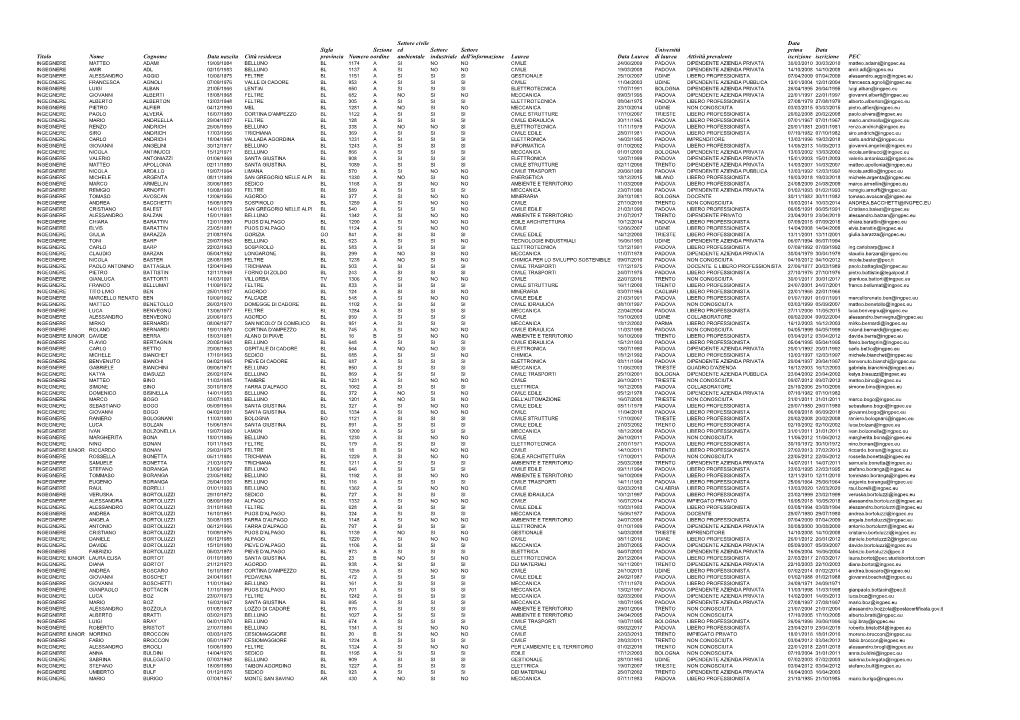 Titolo Nome Cognome Data Nascita Città Residenza Numero Ordine