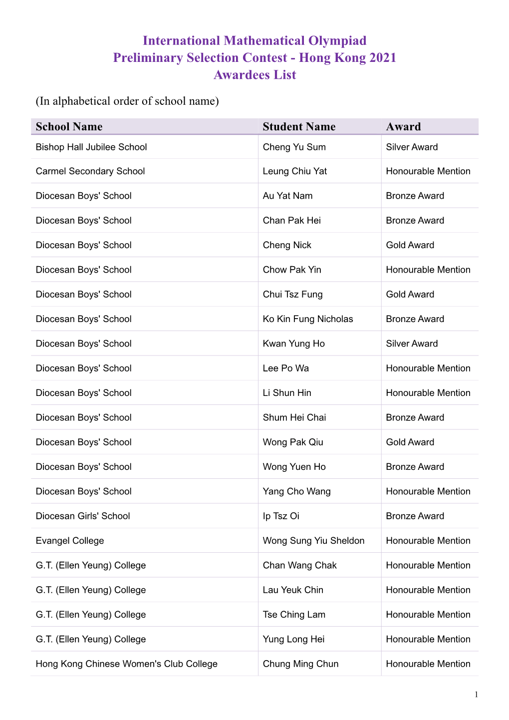 International Mathematical Olympiad Preliminary Selection Contest - Hong Kong 2021 Awardees List