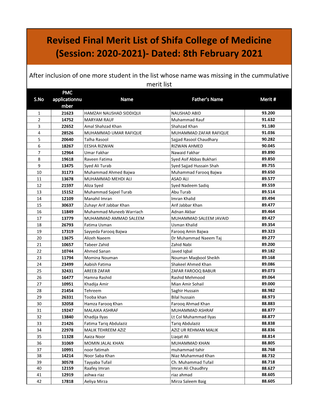 Revised Final Merit List of Shifa College of Medicine (Session: 2020-2021)- Dated: 8Th February 2021