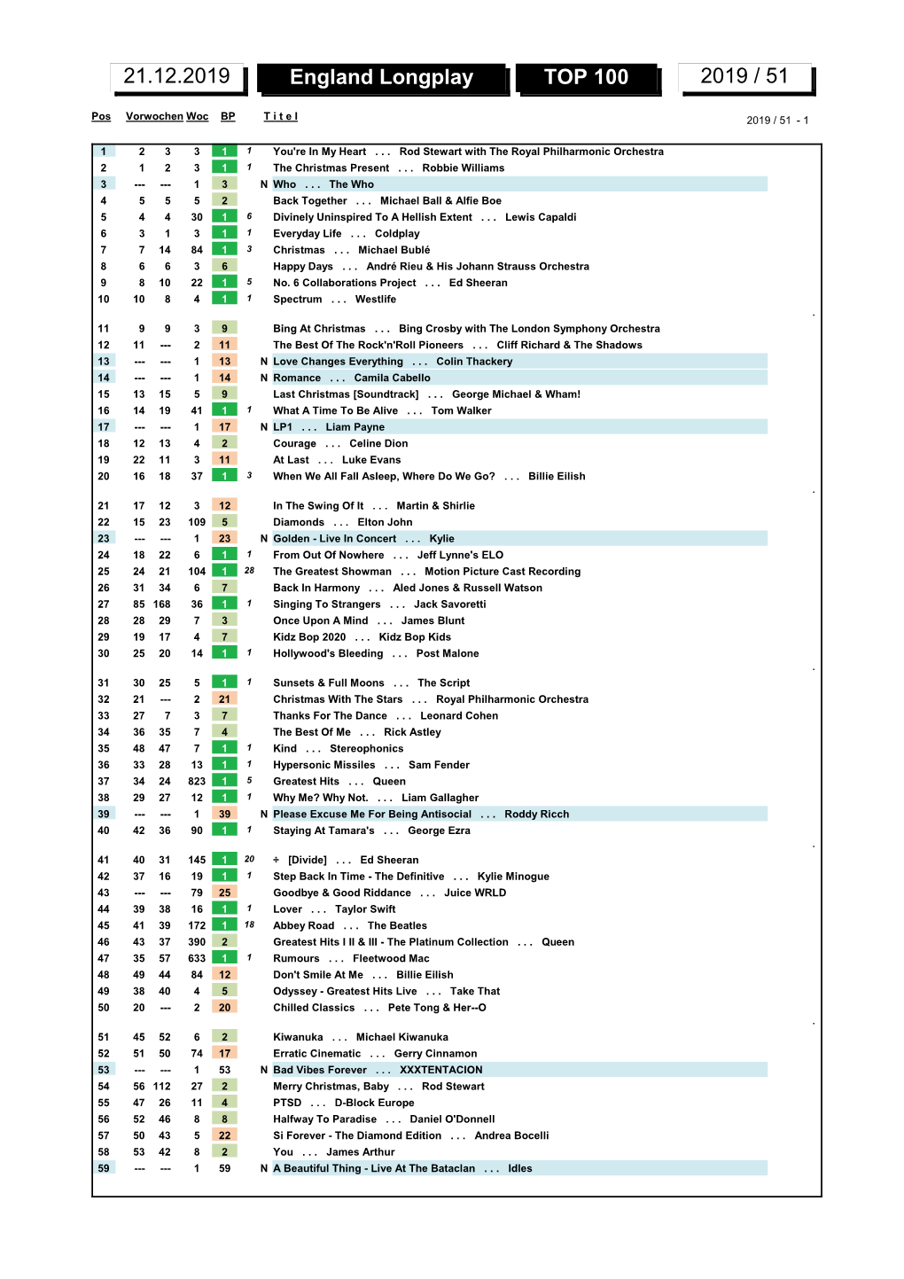 England Longplay TOP 100 2019 / 51 21.12.2019