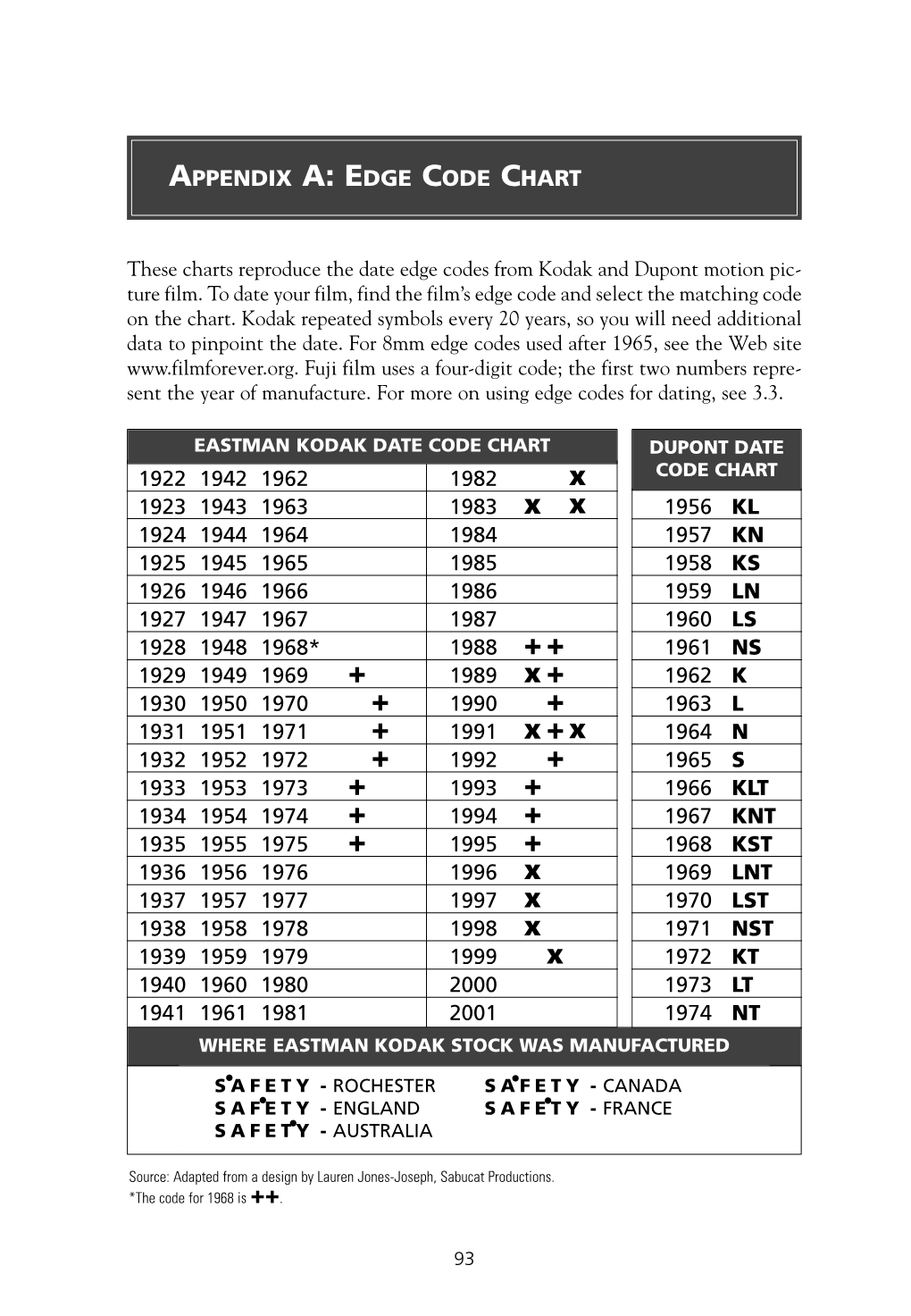 Eastman Kodak Date Code Chart