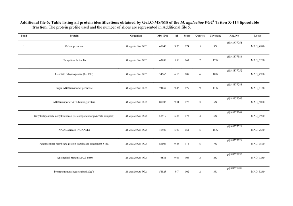 Additional File 6: Table Listing All Protein Identifications Obtained by Gelc-MS/MS Of