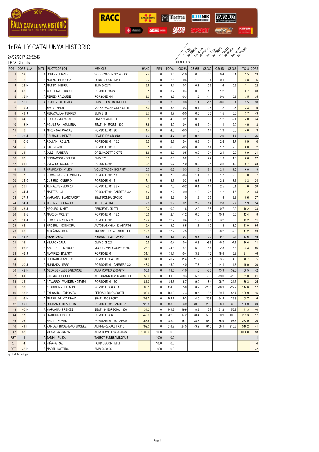 1R RALLY CATALUNYA HISTORIC 223 996 1.752 4.176 7.190 12