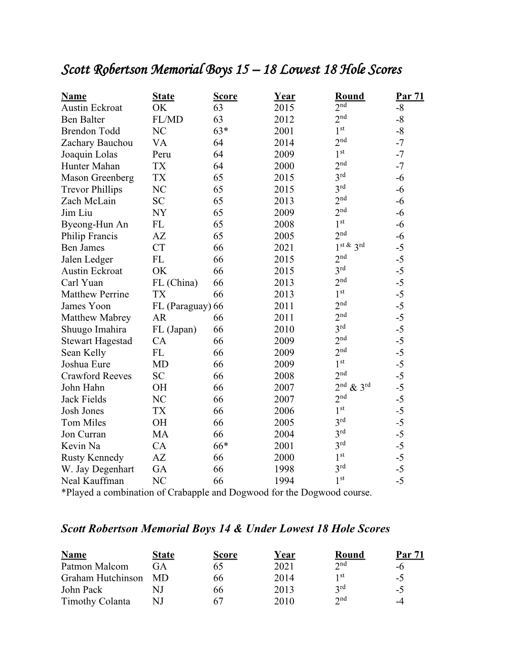 Low 18 Hole Scott Robertson Memorial Tournament Rounds