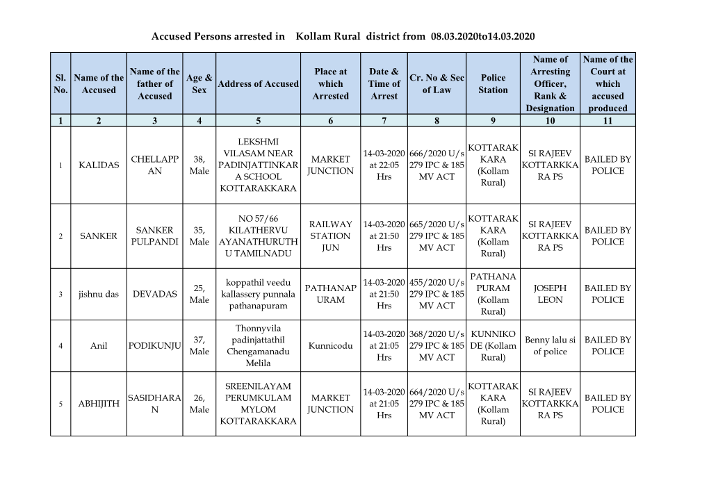 Accused Persons Arrested in Kollam Rural District from 08.03.2020To14.03.2020