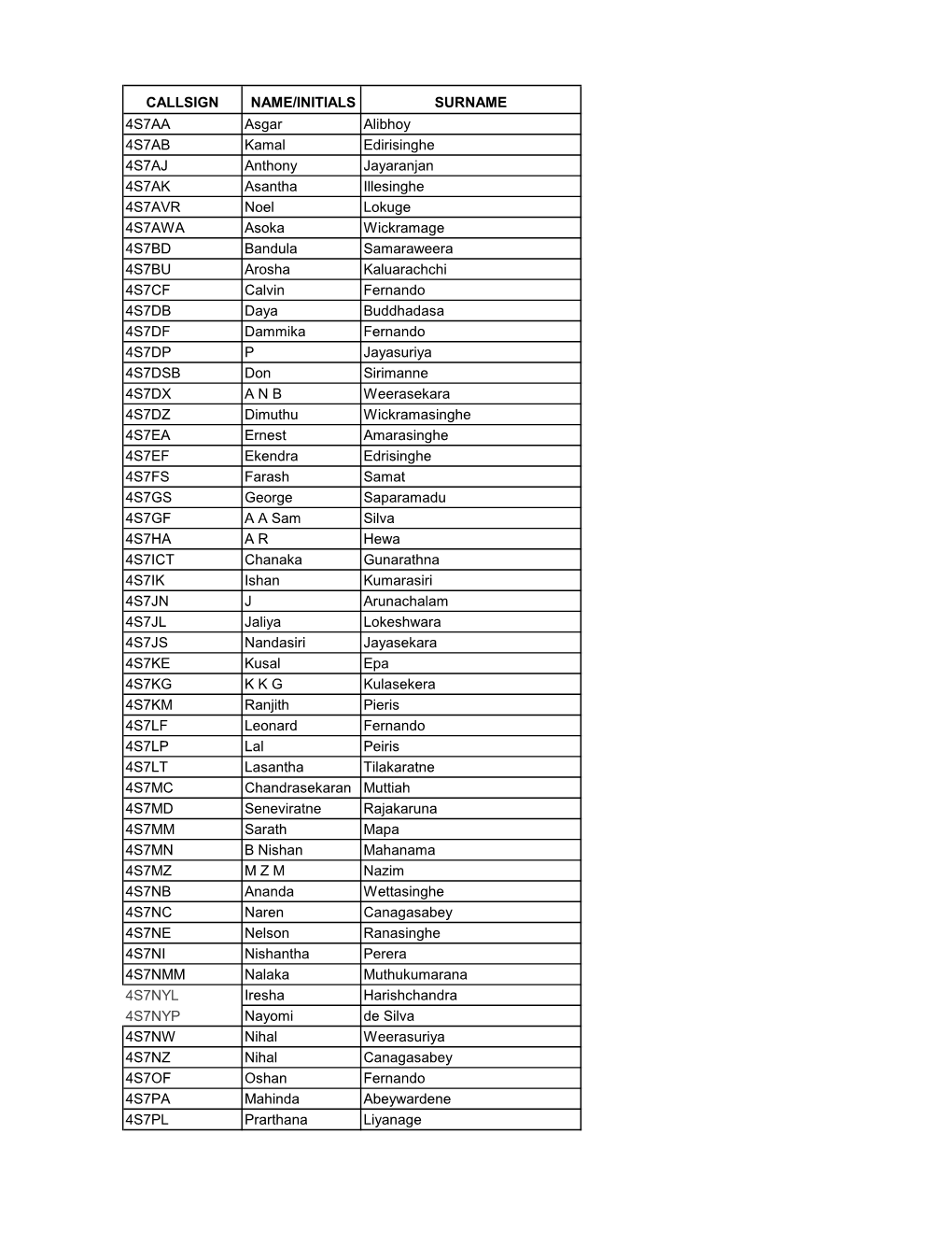 CALLSIGN NAME/INITIALS SURNAME 4S7AA Asgar Alibhoy