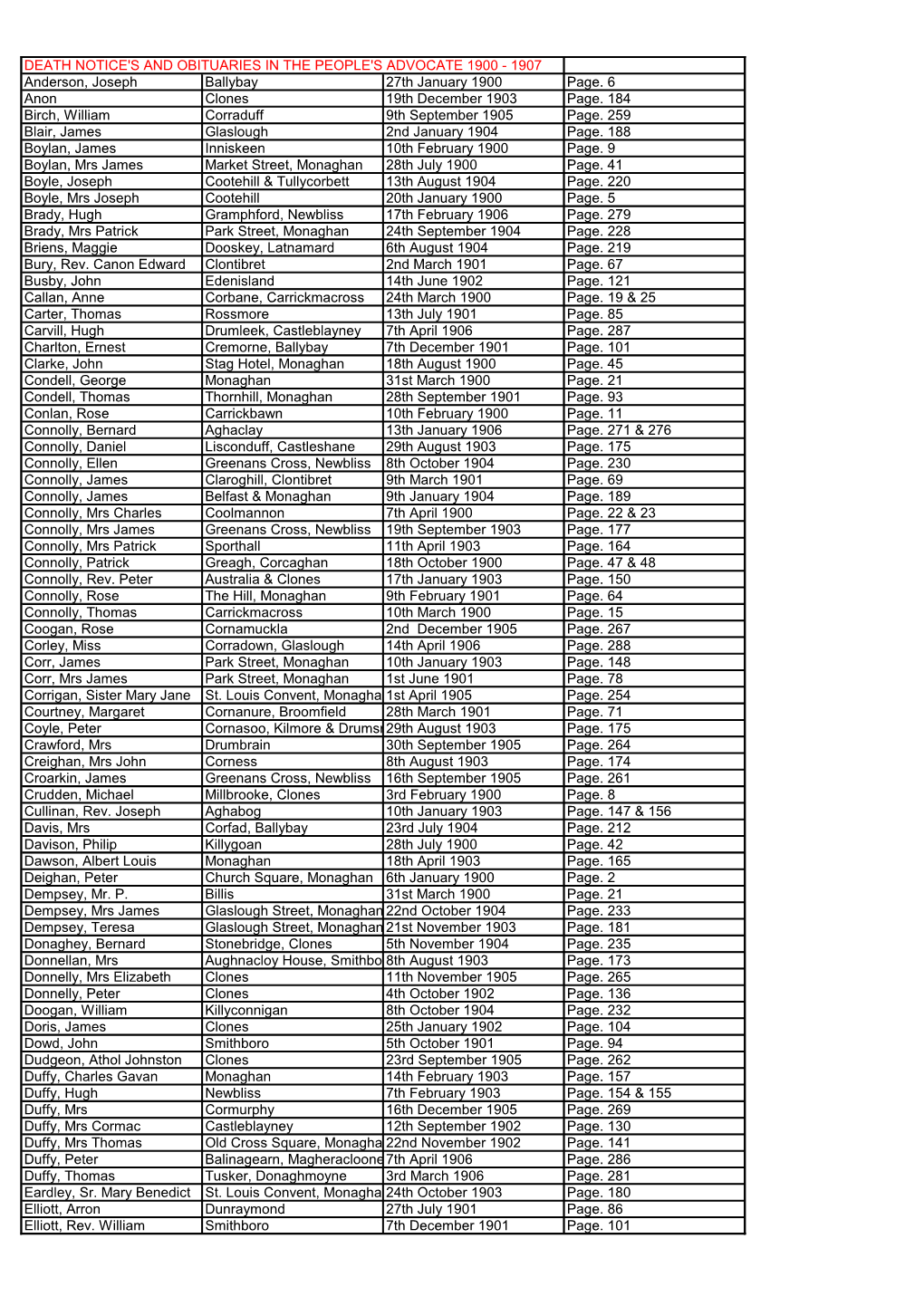 1907 Anderson, Joseph Ballybay 27Th January 1900 Page. 6 Anon Clones 19Th December 1903 Page