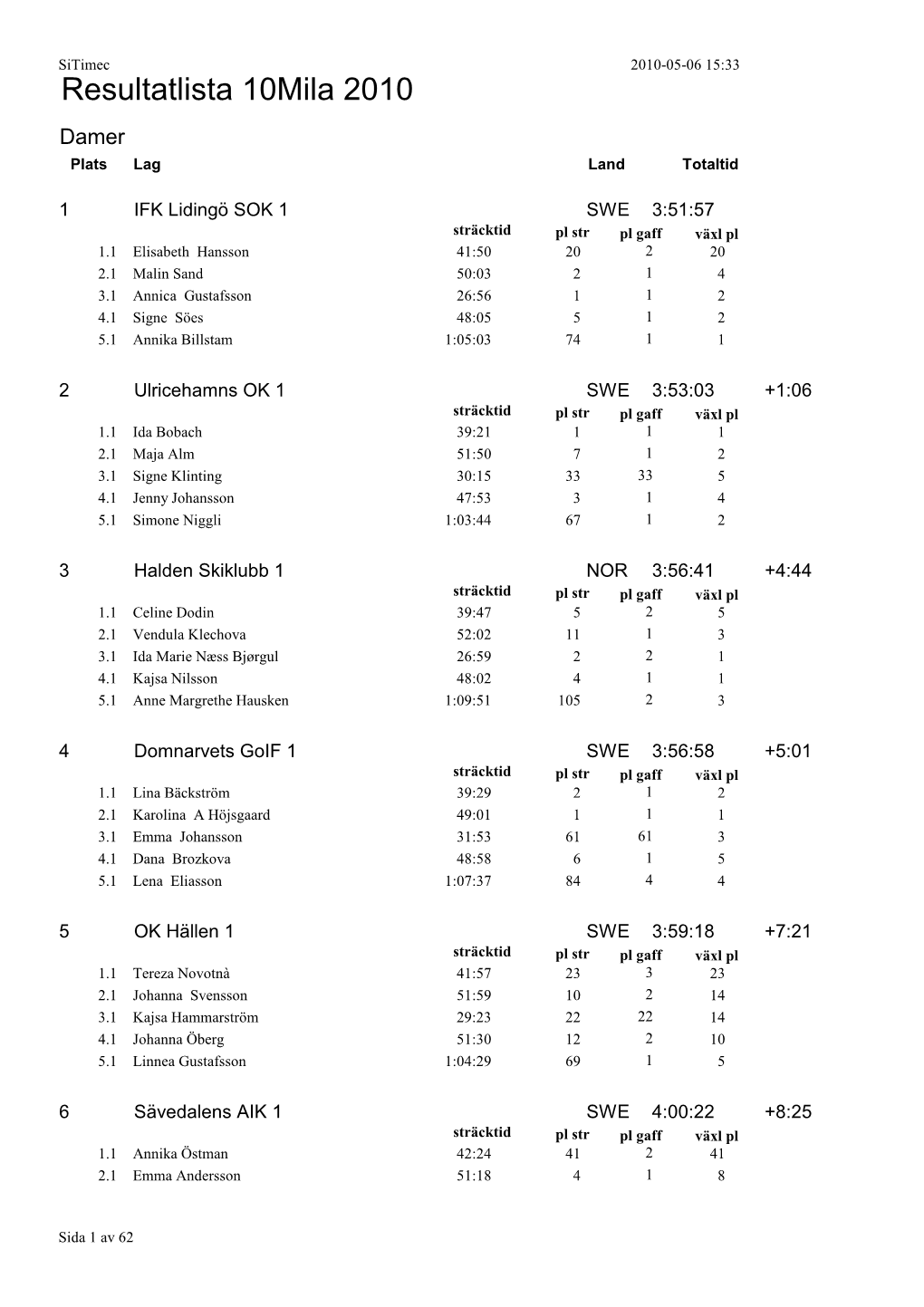 Resultatlista 10Mila 2010 Damer Plats Lag Land Totaltid