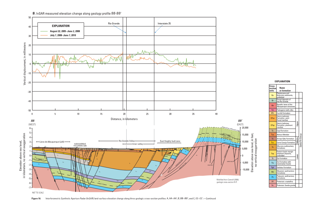 B. Insar Measured Elevation Change Along Geology Profile BB-BB'
