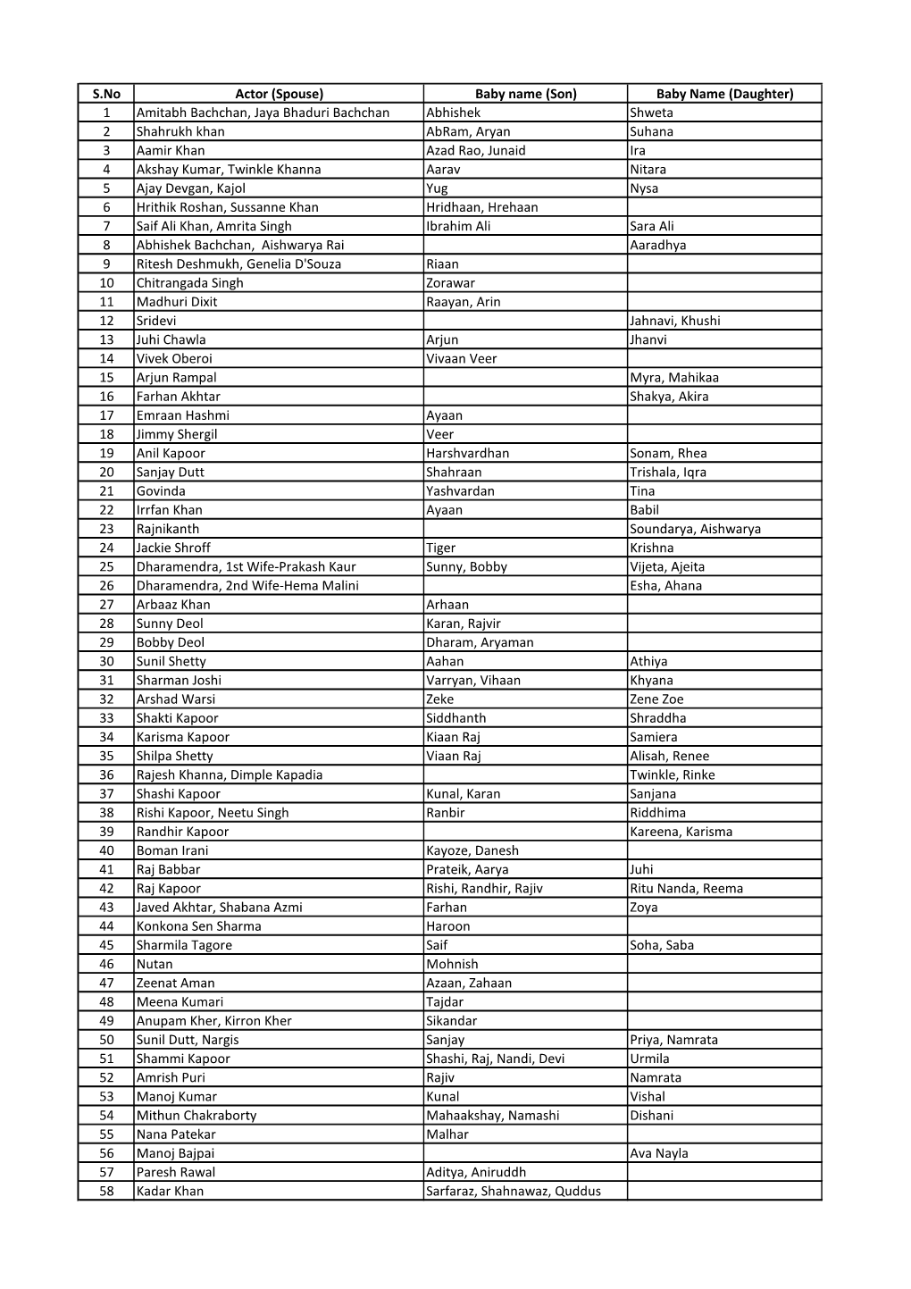 S.No Actor (Spouse) Baby Name (Son) Baby Name (Daughter) 1