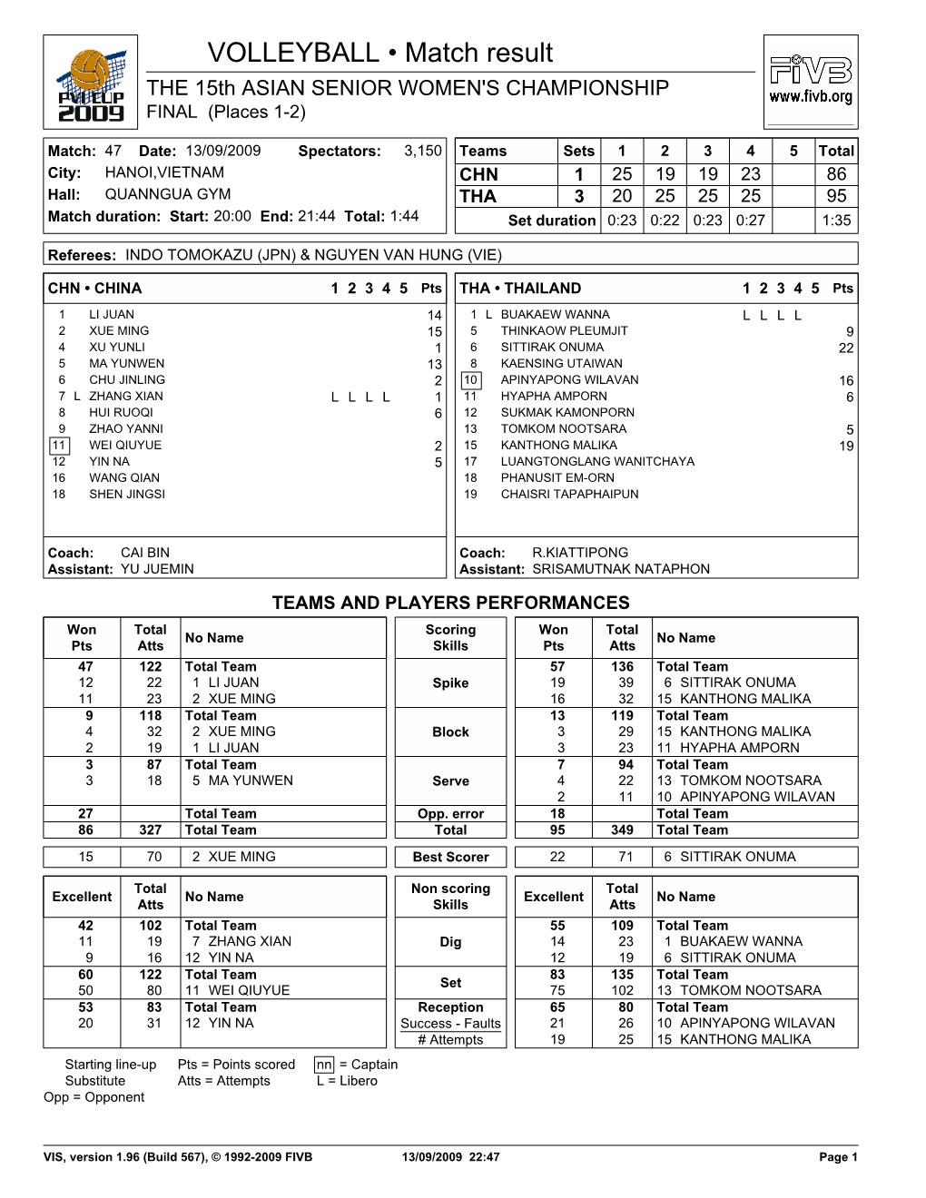 P-2 for Match 47: CHN-THA