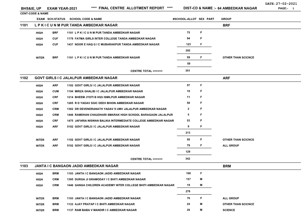 Ambedkar Nagar Page:- 1 Cent-Code & Name Exam Sch-Status School Code & Name #School-Allot Sex Part Group 1101 L P K I C U N M Pur Tanda Ambedkar Nagar Brf
