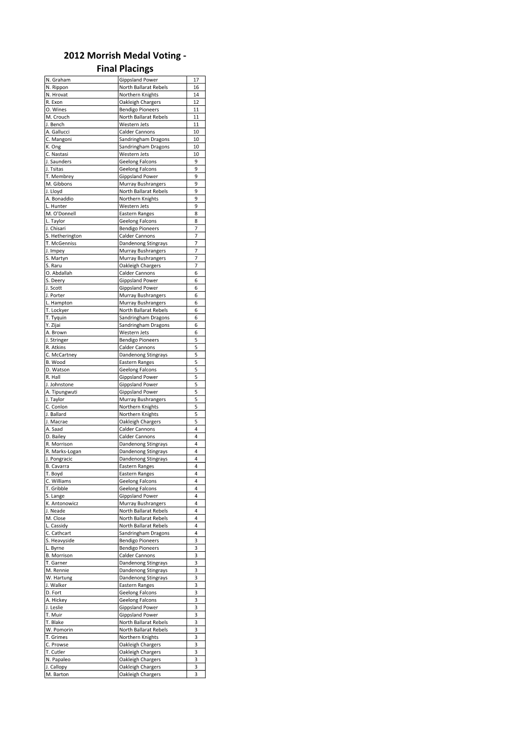 2012 Morrish Medal Voting - Final Placings N