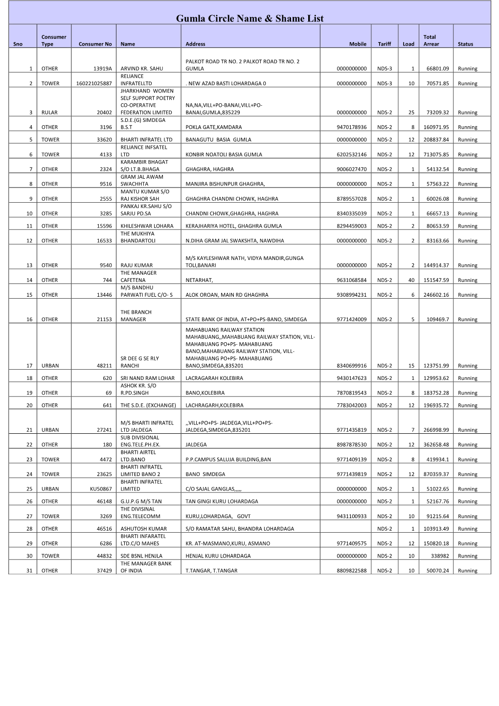 Gumla Circle Name & Shame List