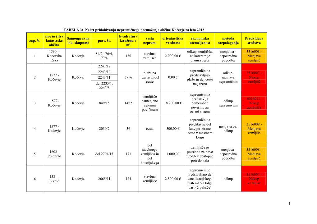 TABELA 3: Načrt Pridobivanja Nepremičnega Premoženje Občine Kočevje Za Leto 2018