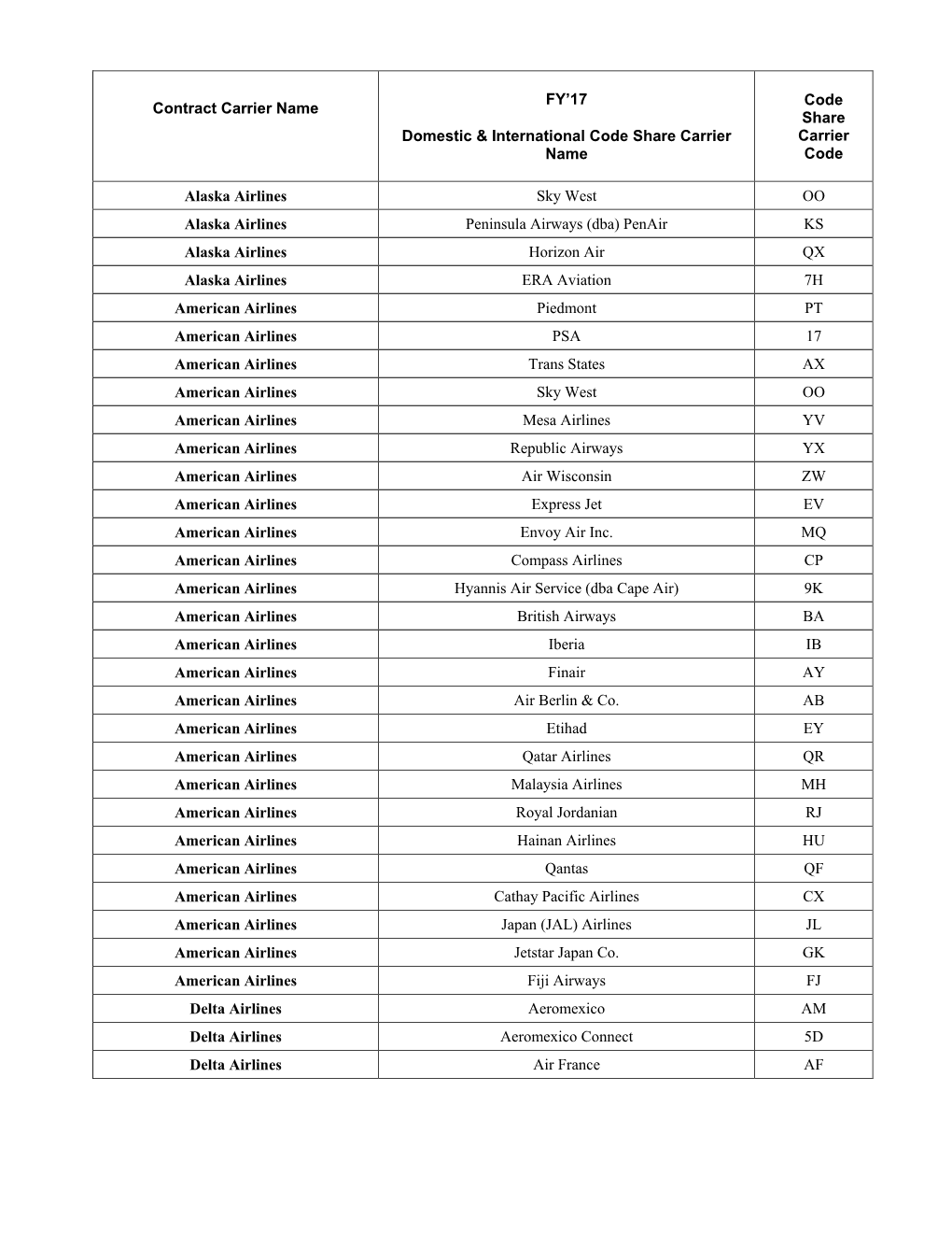 Contract Carrier Name FY'17 Domestic & International Code