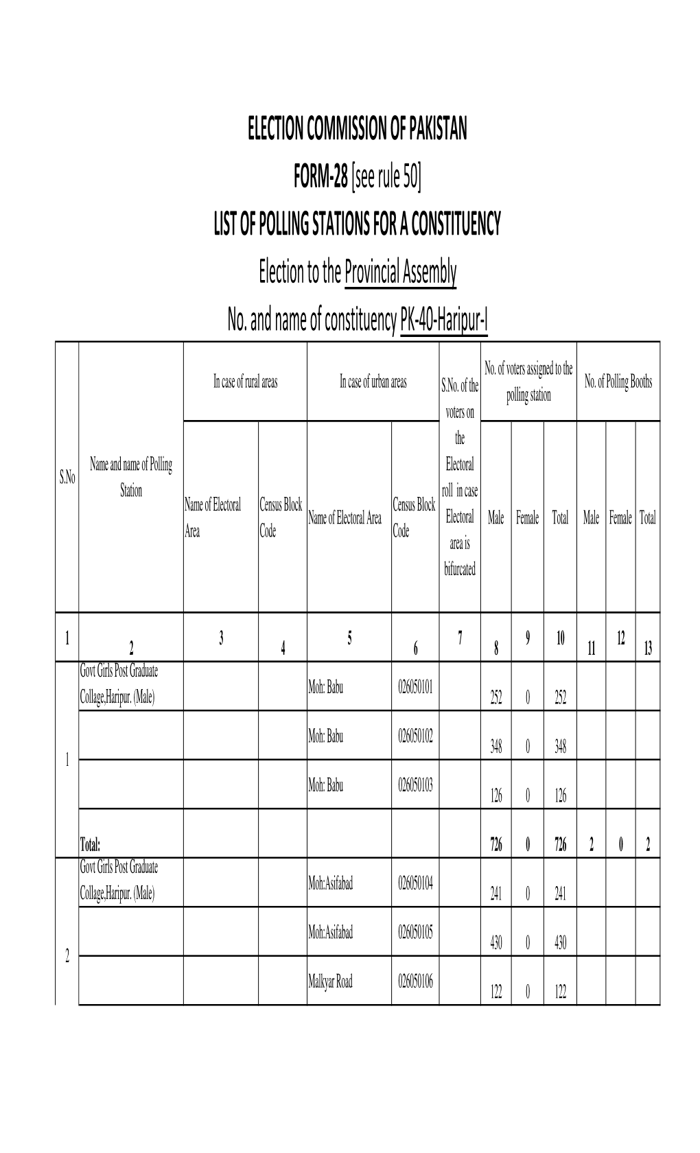 Haripur PK-40, 41, 42