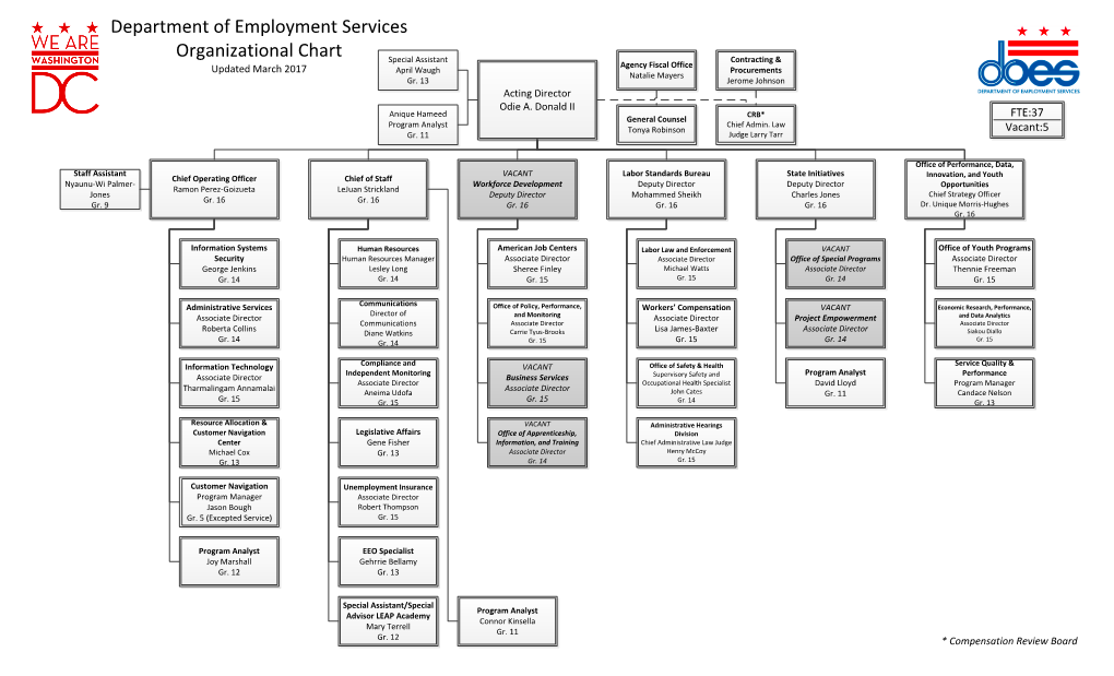 Department of Employment Services Organizational Chart