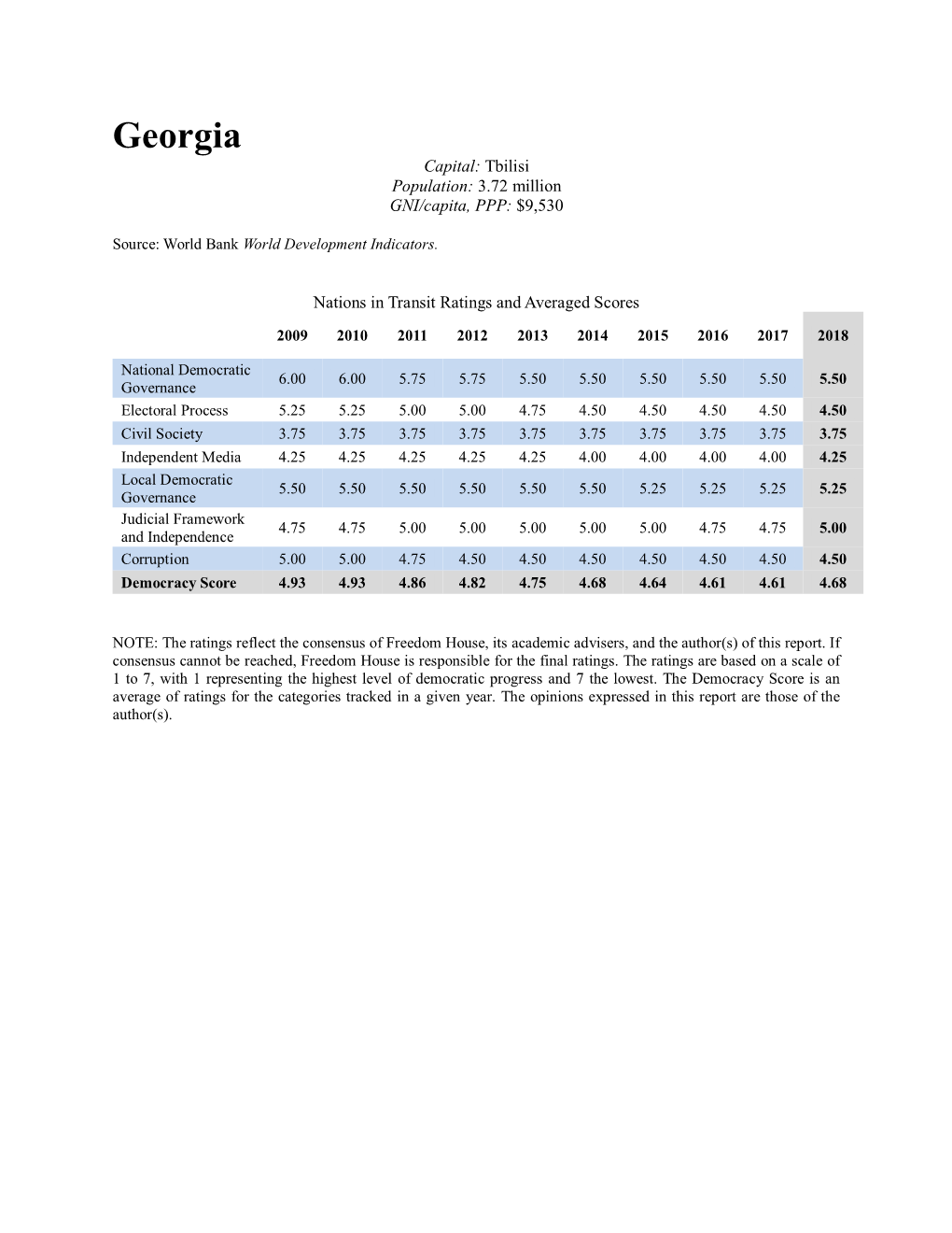Georgia Capital: Tbilisi Population: 3.72 Million GNI/Capita, PPP: $9,530
