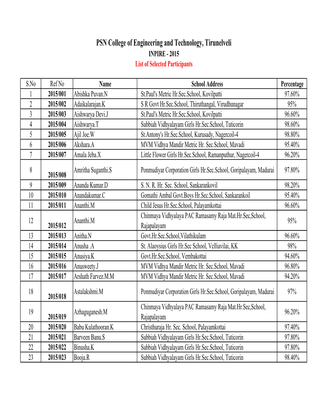 PSN College of Engineering and Technology, Tirunelveli INPIRE - 2015 List of Selected Participants