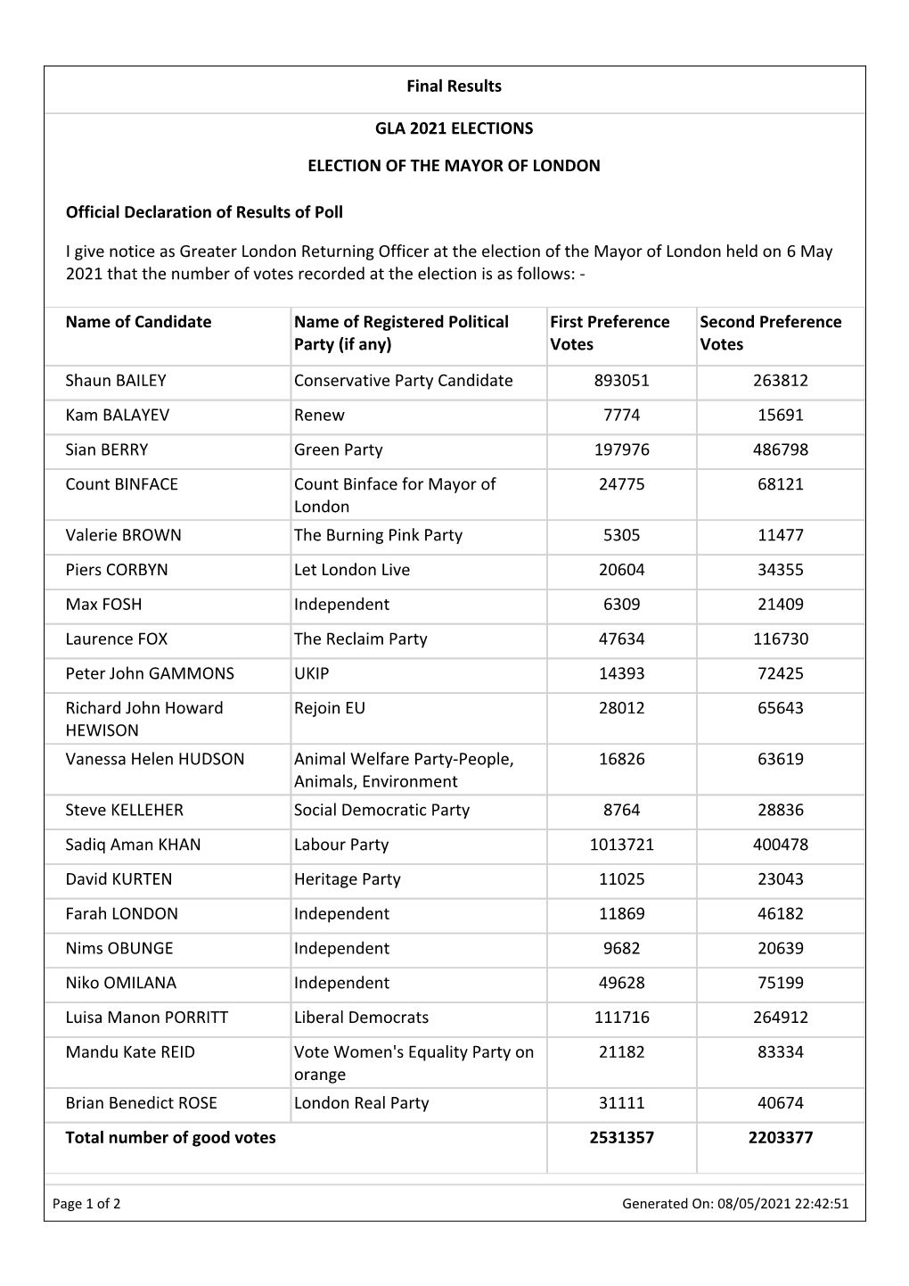 First Preference Votes Second Preference Votes Shaun BAILEY Conser