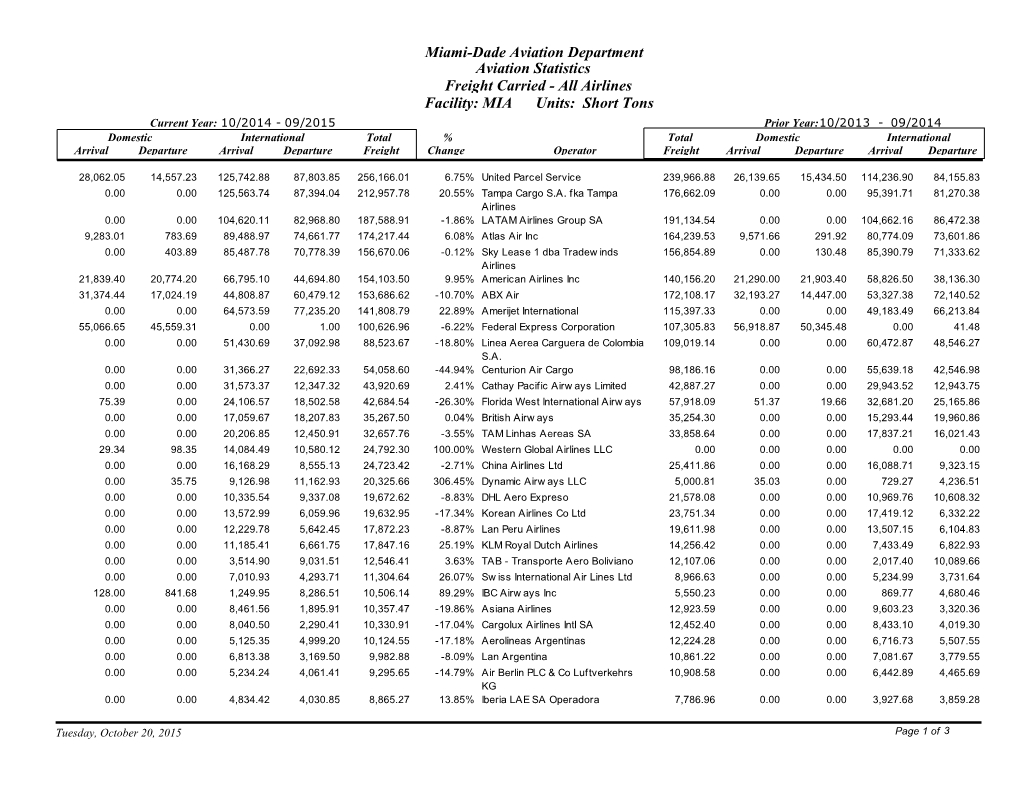 Miami-Dade Aviation Department Aviation Statistics Freight Carried