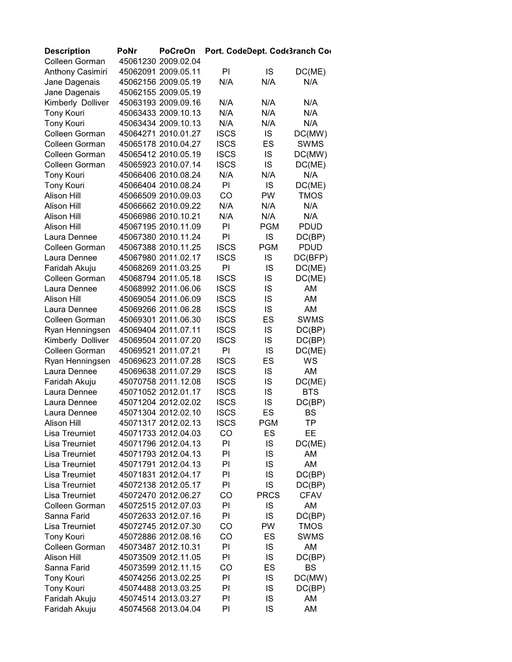 Description Ponr Pocreon Port. Codedept. Codebranch Cod