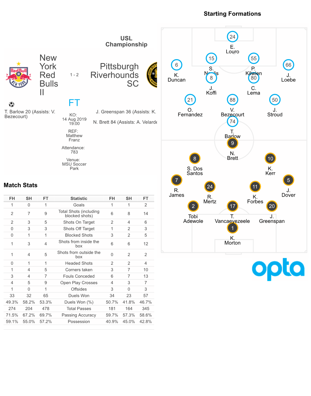 New York Red Bulls II Pittsburgh Riverhounds SC