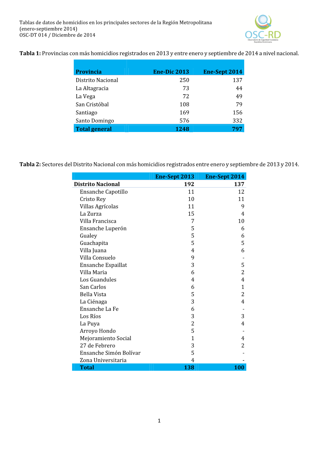1 Tabla 1: Provincias Con Más Homicidios Registrados En 2013 Y Entre Enero Y Septiembre De 2014 a Nivel Nacional. Tabla 2: Sect