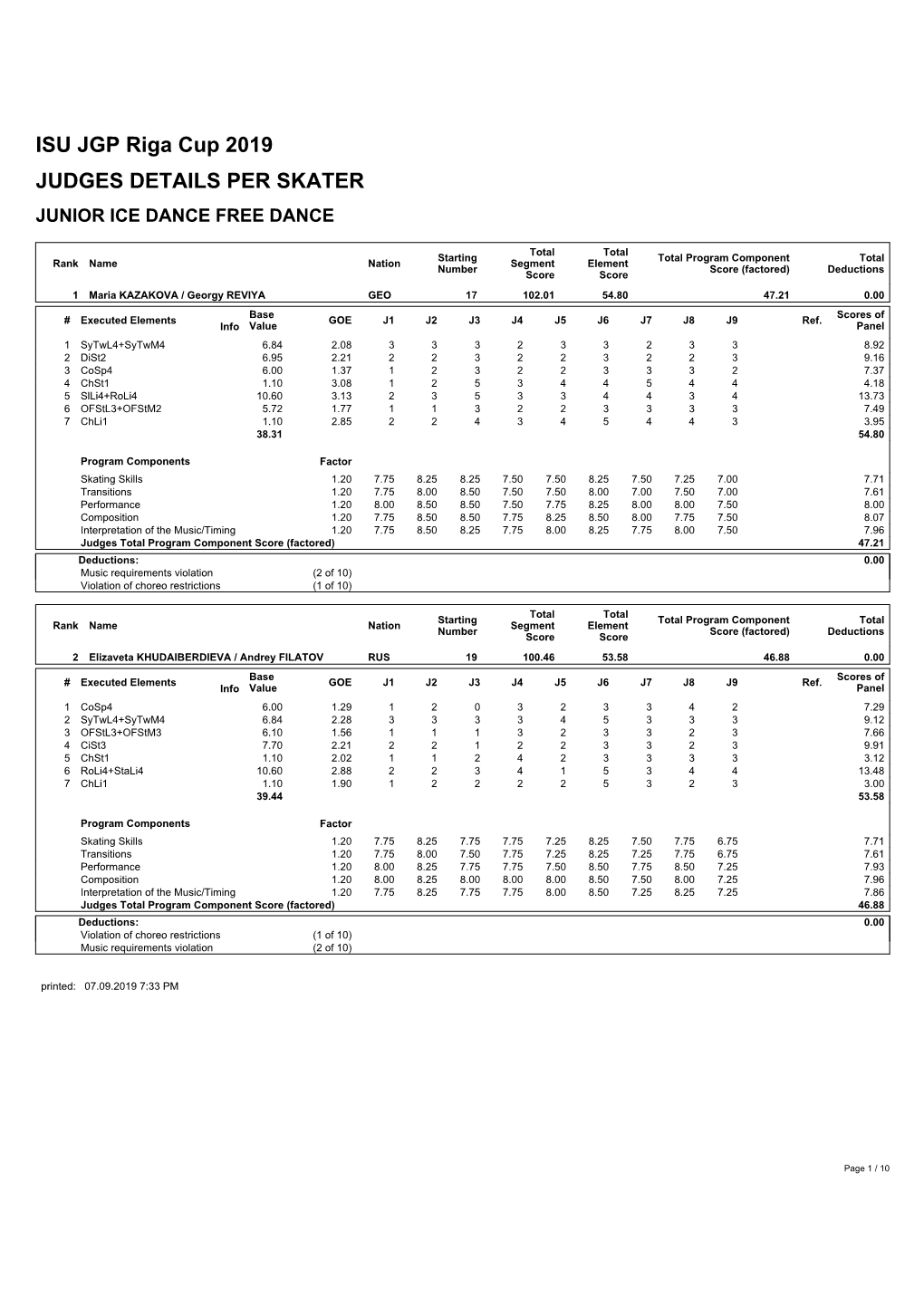 ISU JGP Riga Cup 2019 JUDGES DETAILS PER SKATER JUNIOR ICE DANCE FREE DANCE