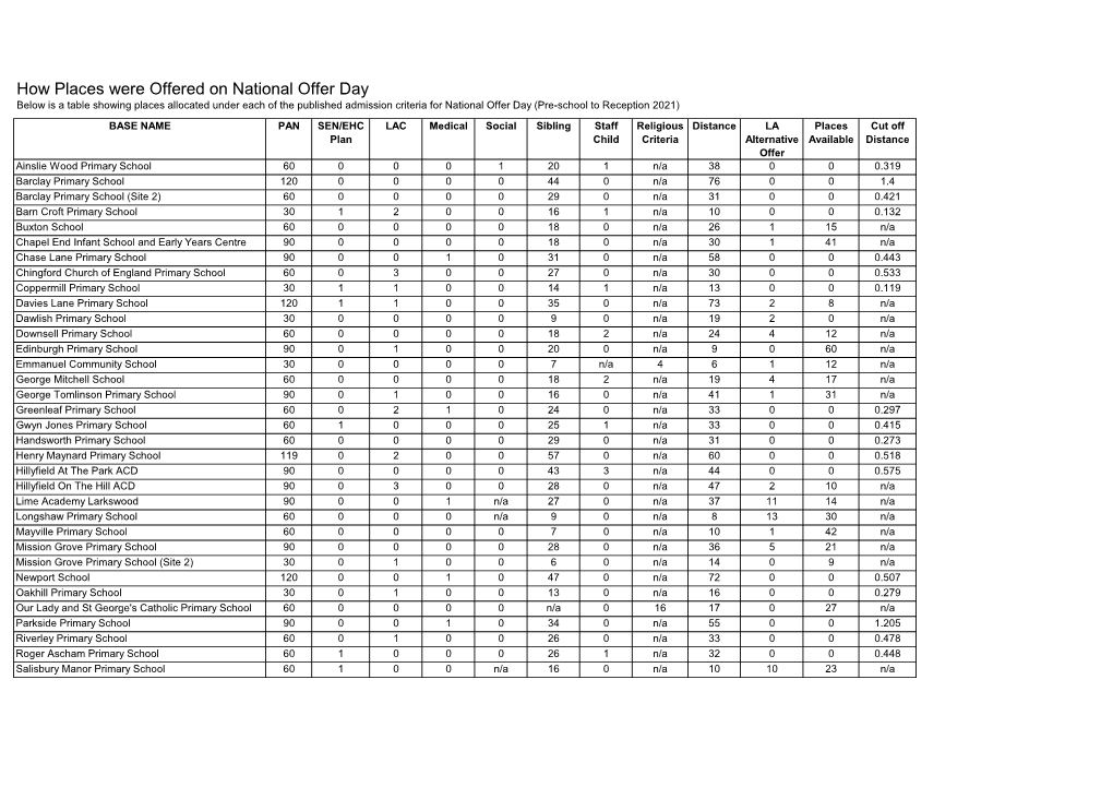 How School Places Were Offered 2021