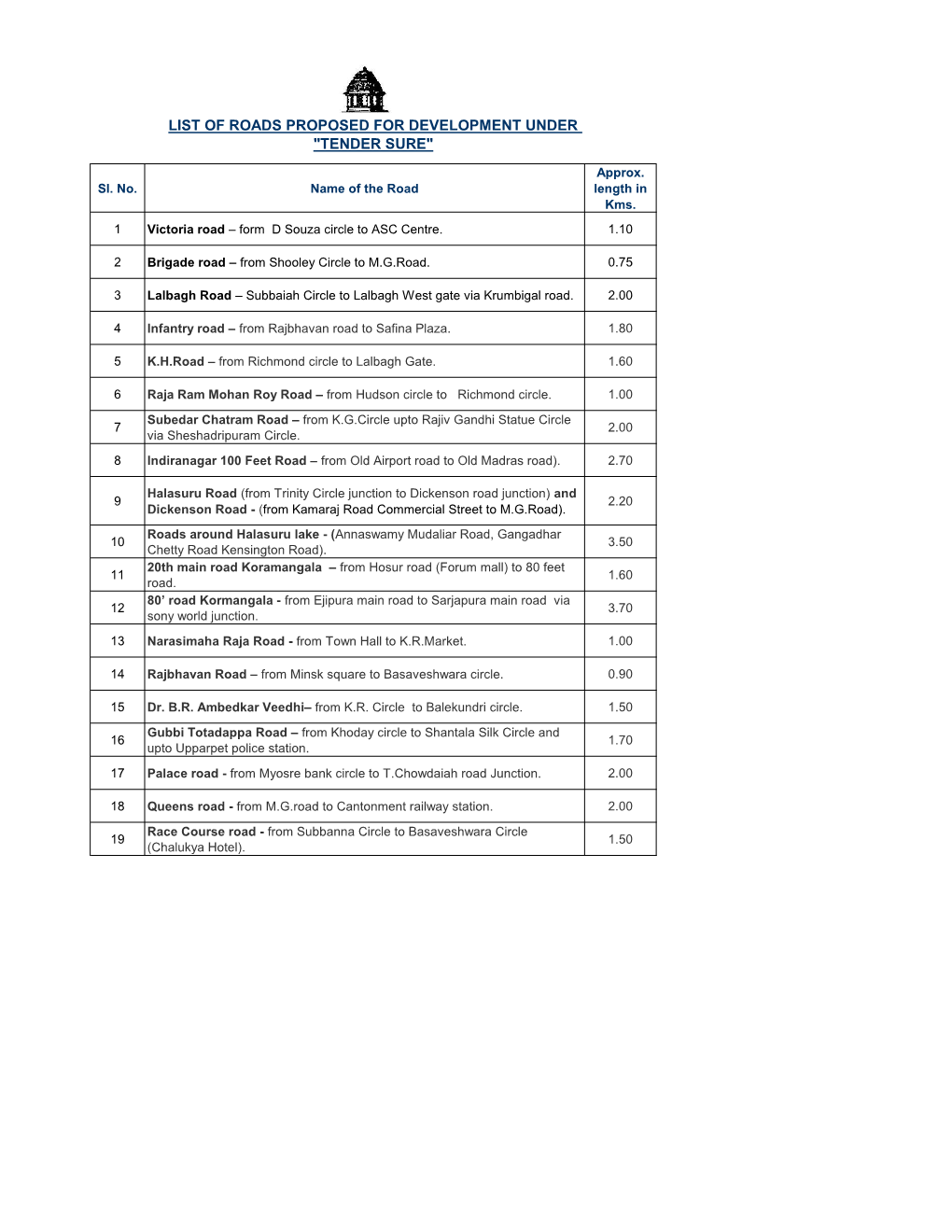 List of Roads Proposed for Development Under 