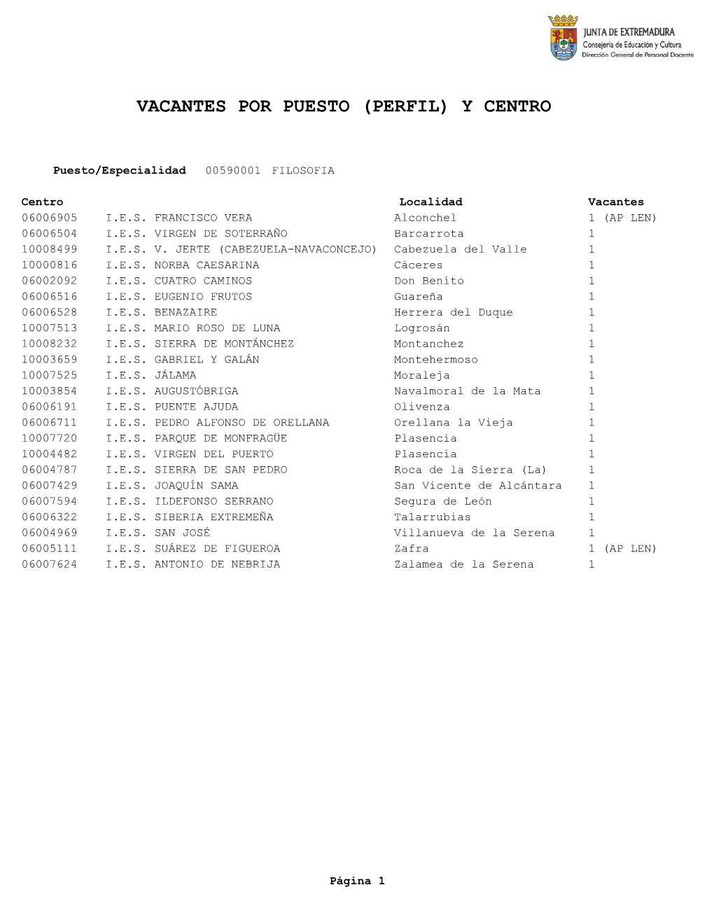 Vacantes Por Puesto (Perfil) Y Centro